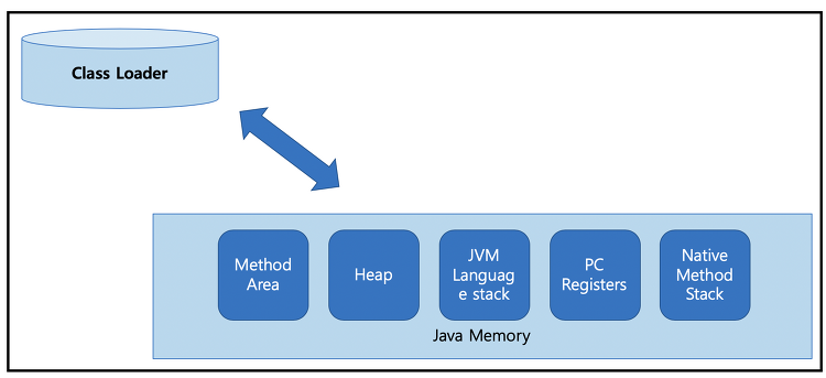 Java 메모리 구조 및 GC 알고리즘 정리