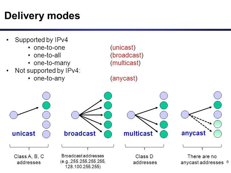 [네트워킹] Unicast, Broadcast, Multicast, Anycast