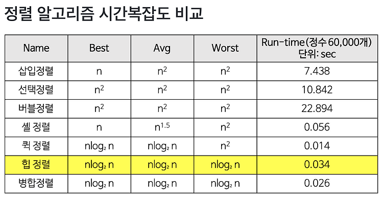 Data Structure - Sorting ( Heap Sort )