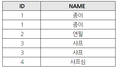 '[Mysql & MariaDB - 기능 - (8) ] 중복제거 DISTINCT' 포스트 대표 이미지