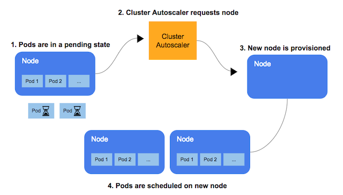 [Kubernetes] AWS EKS - Clustering Autoscaling (클러스터 오토스케일링)