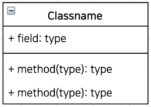 [TOPCIT] UML 연습하기 - Class Diagram