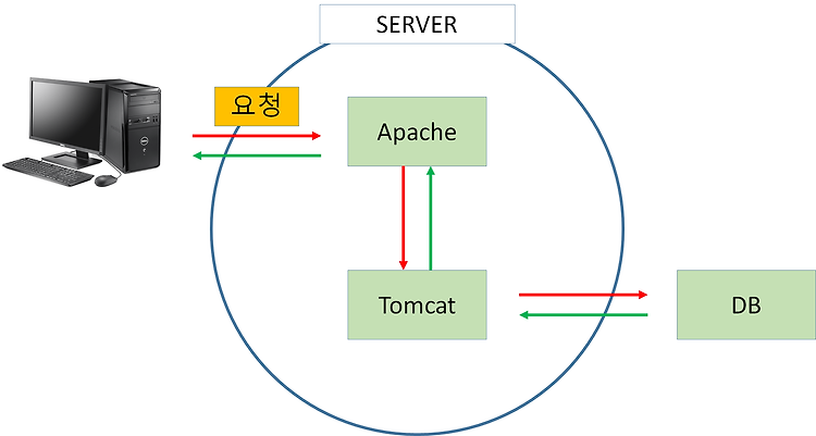 [아마존 AWS EC2] #2 웹 서비스 구축하기 / 아파치 vs 톰캣 차이점 / 서버란? / WEB서버 vs WAS서버 / Apache Tomcat Server
