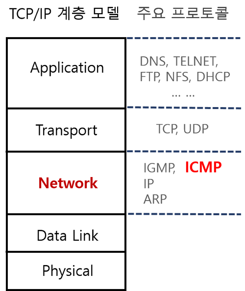 [네트워킹] ICMP (Internet Control Message Protocol)