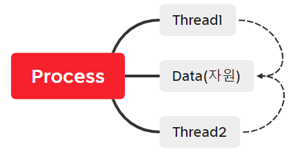 [C#] Thread(스레드)와 Task(태스크)