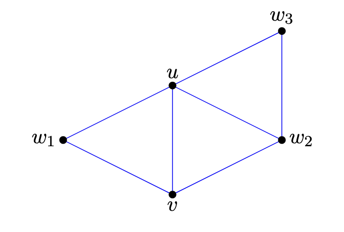 Let u and v be adjacent vertices in a simple graph G. Prove that uvbelongs to at least $$ d(u) + d(v) - n(G) $$ triangles in G.