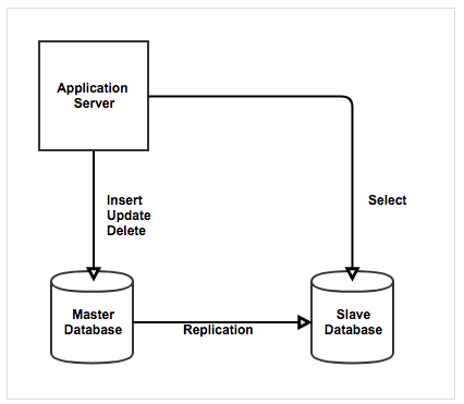 '[용어] Replication - 두개 이상의 DBMS 시스템을 Master/Slave로 나눠 동일한 데이터 저장하는 방식' 포스트 대표 이미지