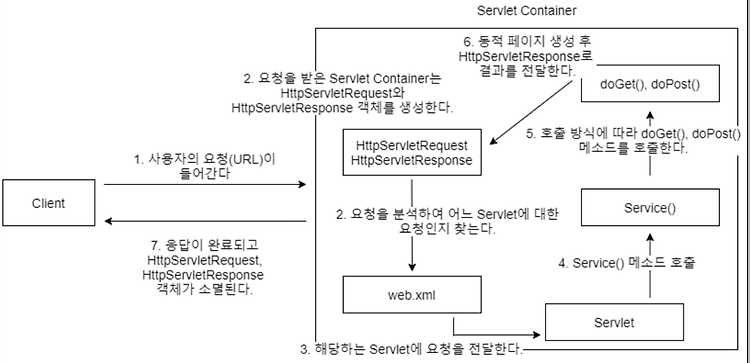[Servlet] Dispatcher Servlet