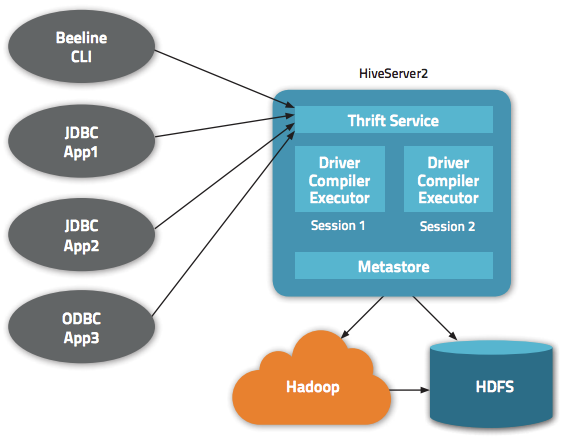 Installing Hive(Hadoop 1) + MySQL on CentOS 6.7