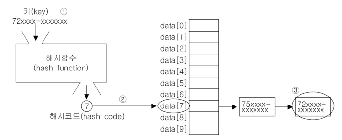해싱(Hashing) - 키를 이용해서 해시테이블로부터 데이터를 가져오는 과정