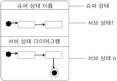 State_Diagram(슈퍼 상태와 서브 상태)