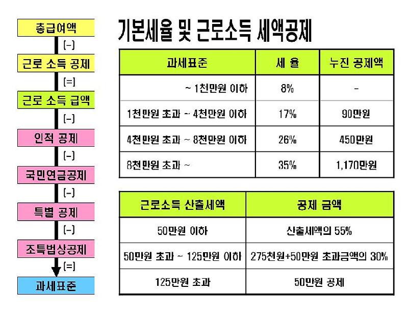 상상하라! 그리고 현실을 재창조하라! :: 과세표준과 기본세율 및 ...