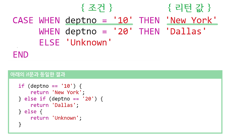 [Oracle] 오라클 CASE WHEN 표현식 사용법