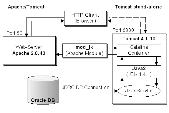 (작업중)Java의 Servlets과 Servlet Containers :: Hyowon's Archive