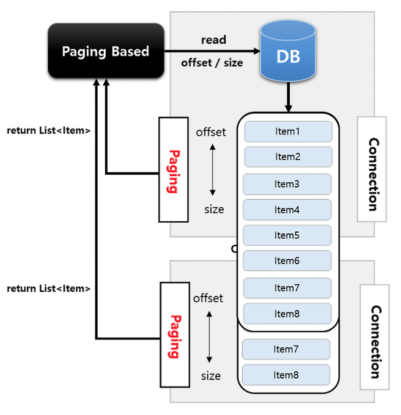 Jdbcpagingitemreader spring hot sale batch example