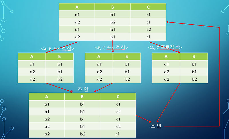 정규화(Normalization) 개념과 정규화 과정(4NF, 5NF)