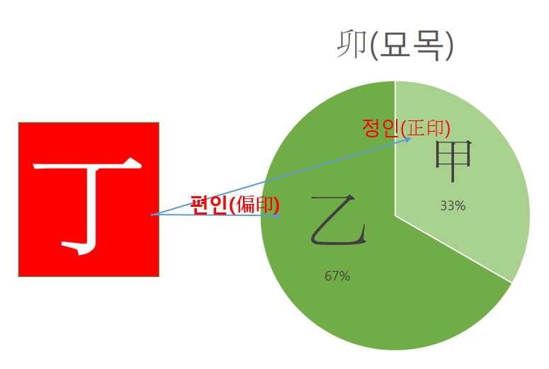 정묘일주(丁卯日柱) <일주론>” style=”width:100%”><figcaption>정묘일주(丁卯日柱) <일주론></figcaption></figure>
<p style=