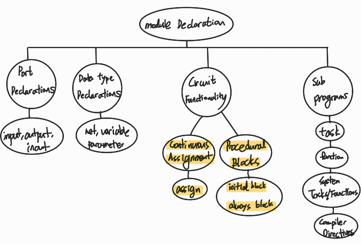 Verilog Behavioral Modeling - Continuous Assignments & Procedural Blocks