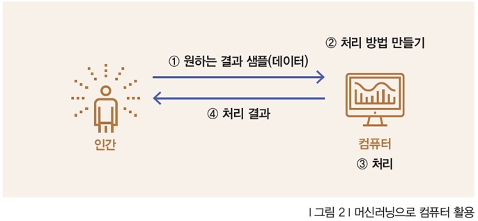 머신러닝(Machine Learning) 이란? -정의, 유형, 적용 사례 TIL 정리