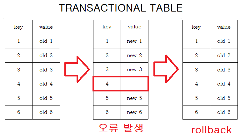 Server SQL Modes — 일단쓰고보자