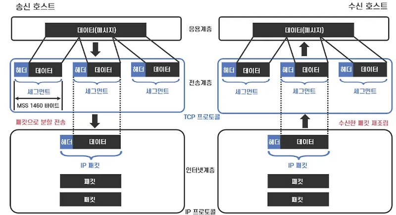 TCP vs UDP