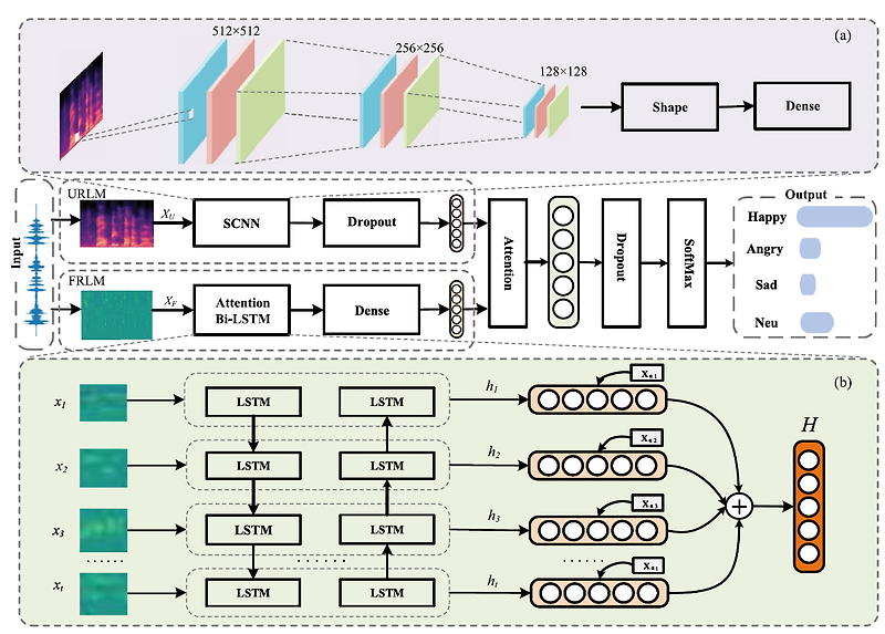 11_Learning multi-scale features for speech emotion recognition with ...