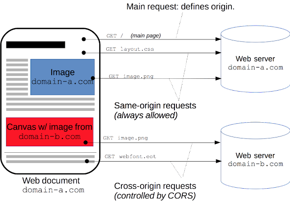 CORS의 Access-Control-Allow-Origin과 XSS