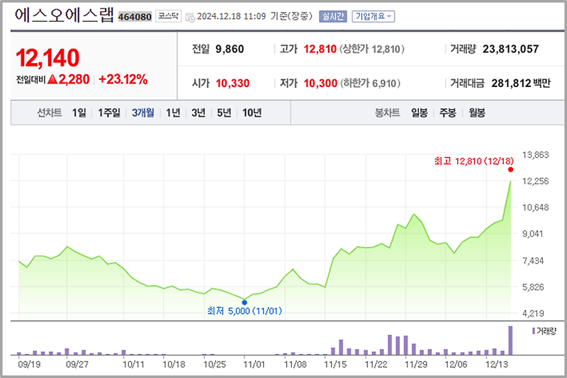 에스오에스랩 주가 분석과 전망