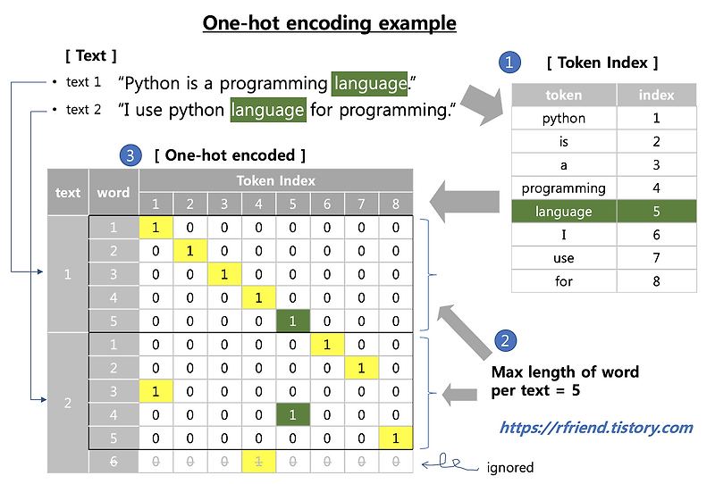 one hot encoding in pandas