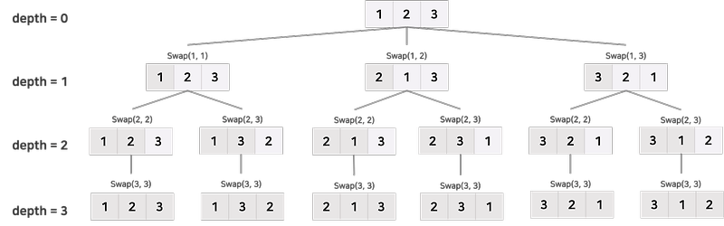 [Java] 순열 Permutation