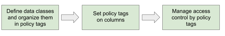 [Bigquery] 정책 태그(Policy Tags)란 :: 불곰