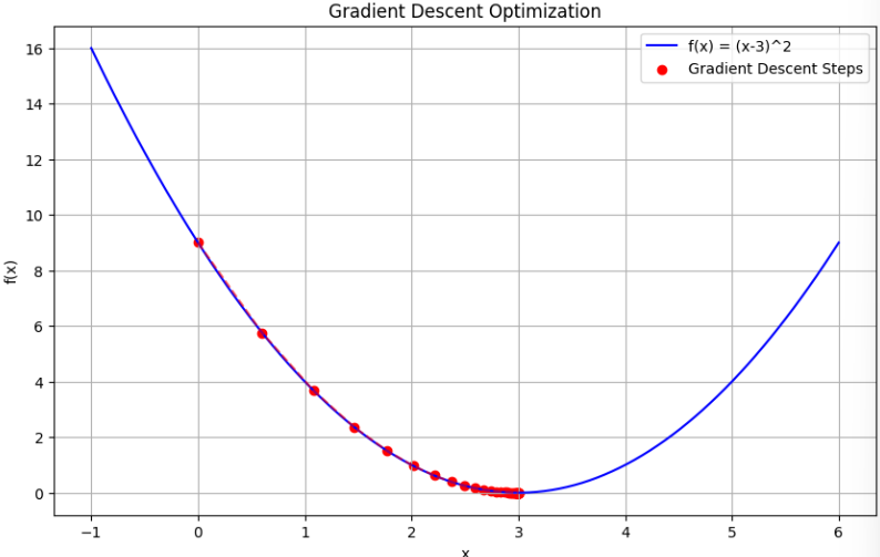 [LG Aimers 6기] Gradient Descent | Module 3: 지도 학습 | 연세대학교 노알버트 교수