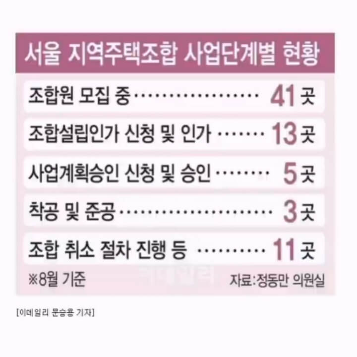 지역 주택 조합 (지 주택)이란? / 유의사항 / 장단점 / 탈퇴 및 95% 의미 총정리