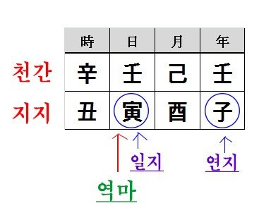 역마살(驛馬煞) 사주, 신살(神殺) 바로알기