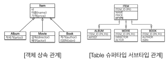 [JPA] Java Persistence API 를 사용하는 이유