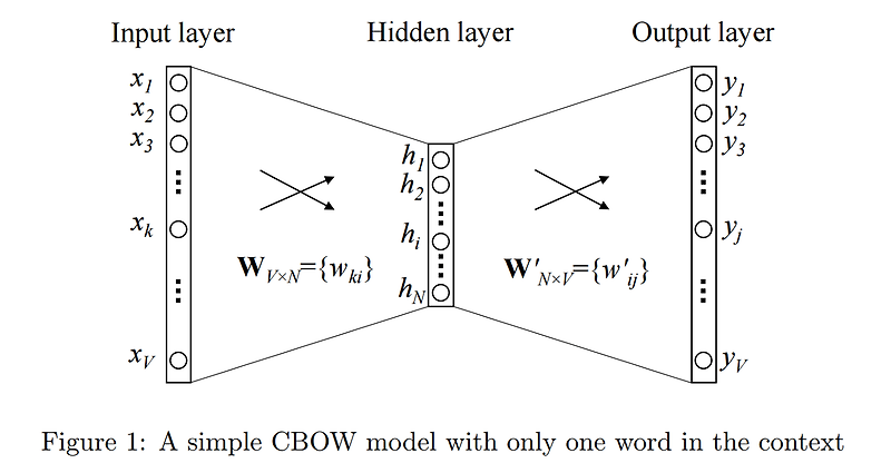 Word2Vec: Efficient Estimation of Word Representations in Vector Space ...