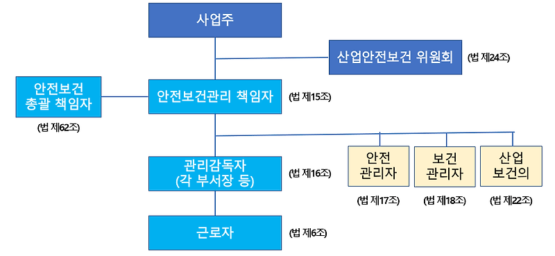 산안법 안전보건관리 조직 등