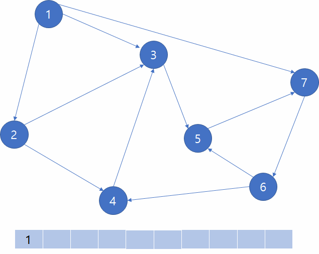 BFS (Breadth-First Search, 너비 우선 탐색) — developreview