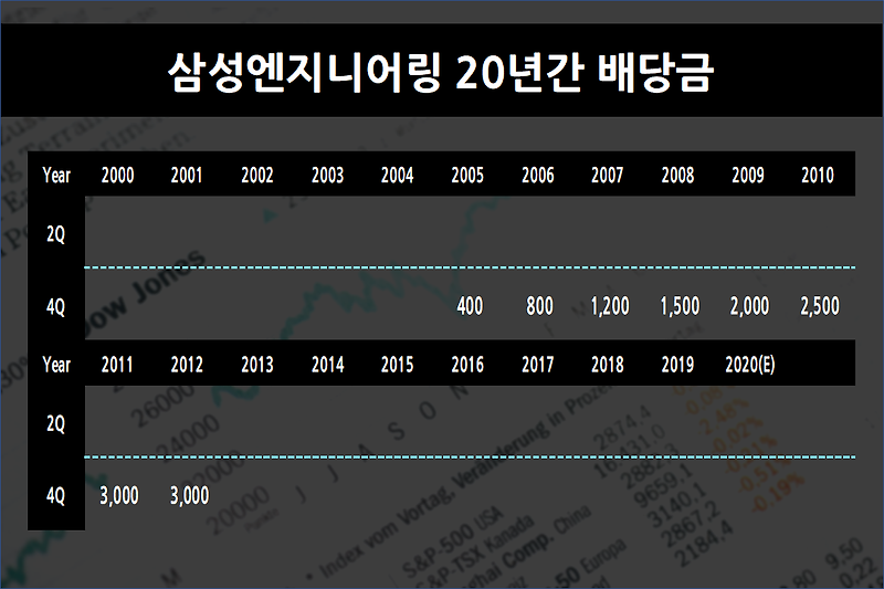 삼성엔지니어링 주가, '21년 주가전망, 배당금, 배당일 (20년간 배당정보, 재무제표, 시가총액 반영)