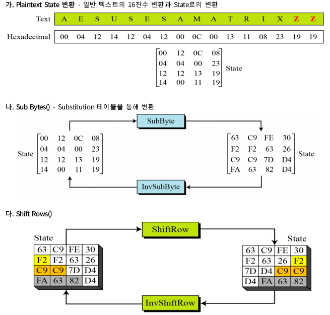 SPN(Substitution-Permutation Network) :: 티노의 정보관리기술사 노트