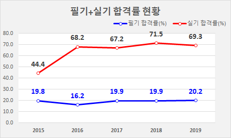 건축산업기사 합격률 및 시험일정, 진로 및 전망은?