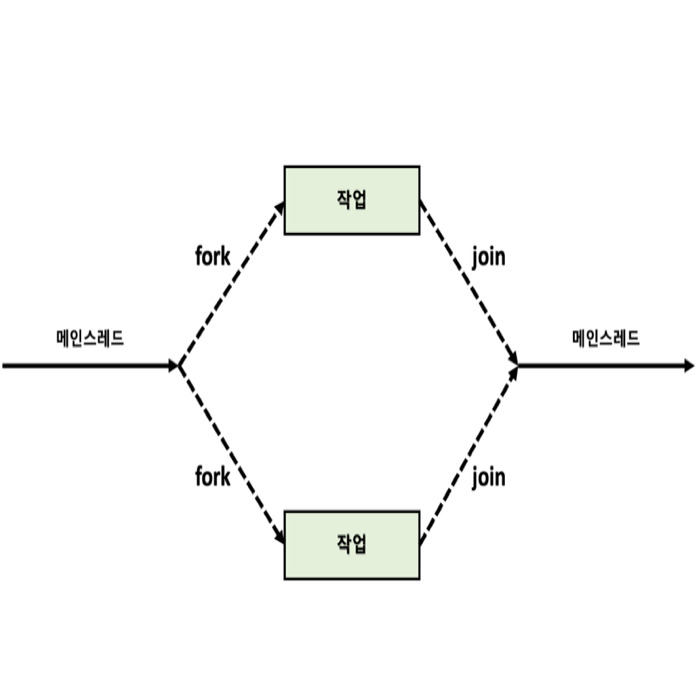 [OS] 암묵적 스레딩(implicit Threading) 개념 정리