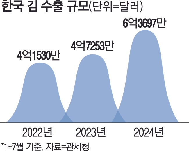 한국 김 수출 전 세계를 사로잡은 비밀은 무엇인가