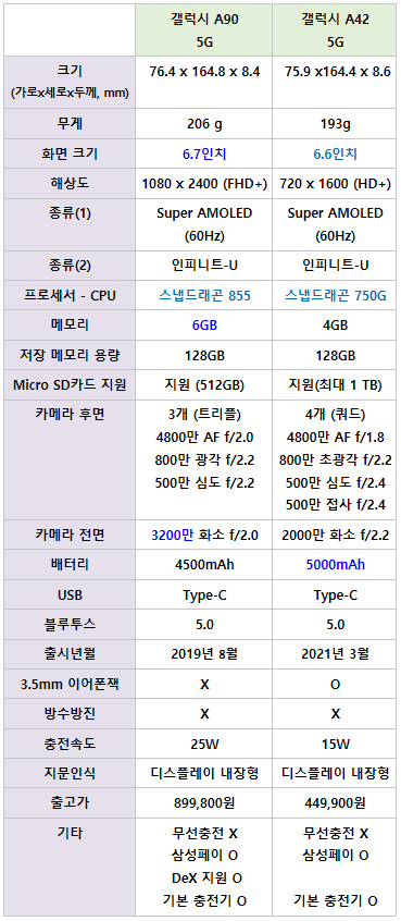 갤럭시  A90, A42 스펙 비교