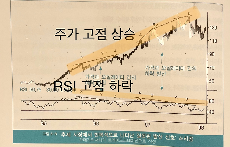 오실레이터 뜻, RSI 매매기법