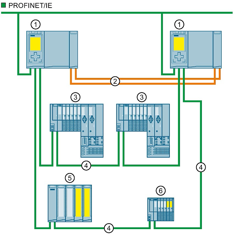 Configuration of a failsafe system with SIMATIC S71500HF