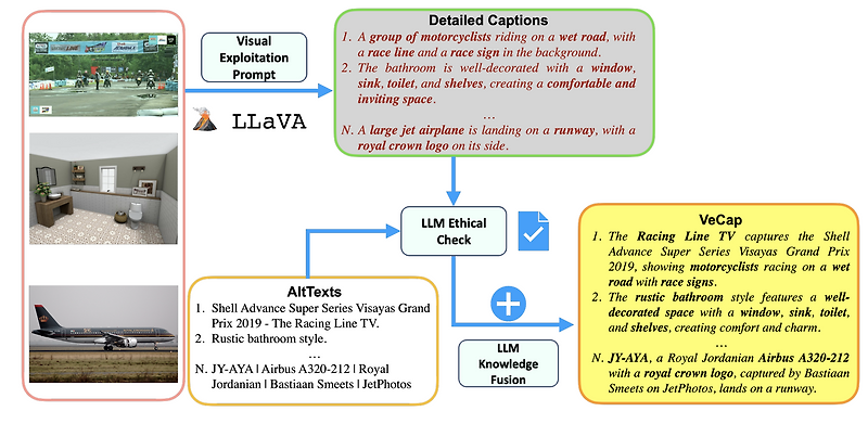 [논문이해] VeCLIP: Improving CLIP Training via Visual-enriched Captions