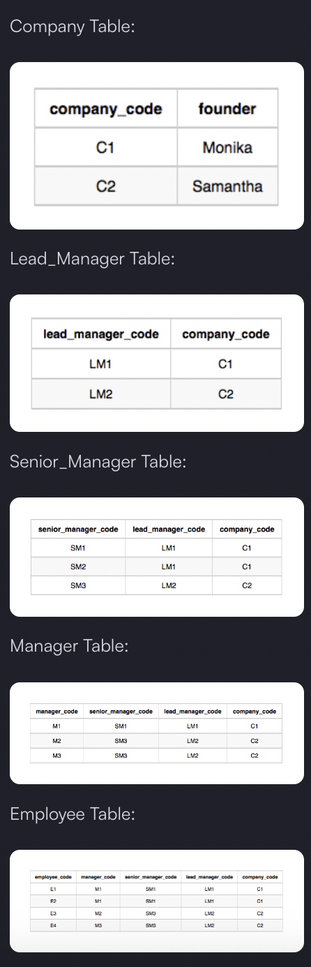 [코딩테스트] 해커랭크 Hackerrank SQL New Companies 문제풀이