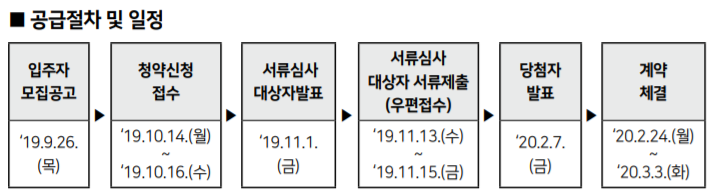 2019년 2차 서울시 행복주택 입주자모집공고(SH서울주택공사)