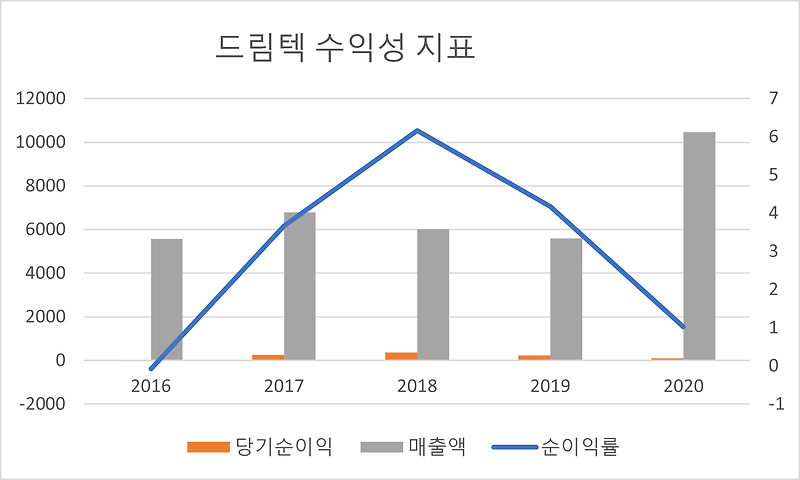 드림텍 주가 전망/드림텍 상한가, 주가 상승 이유/드림텍 관련주 테마주